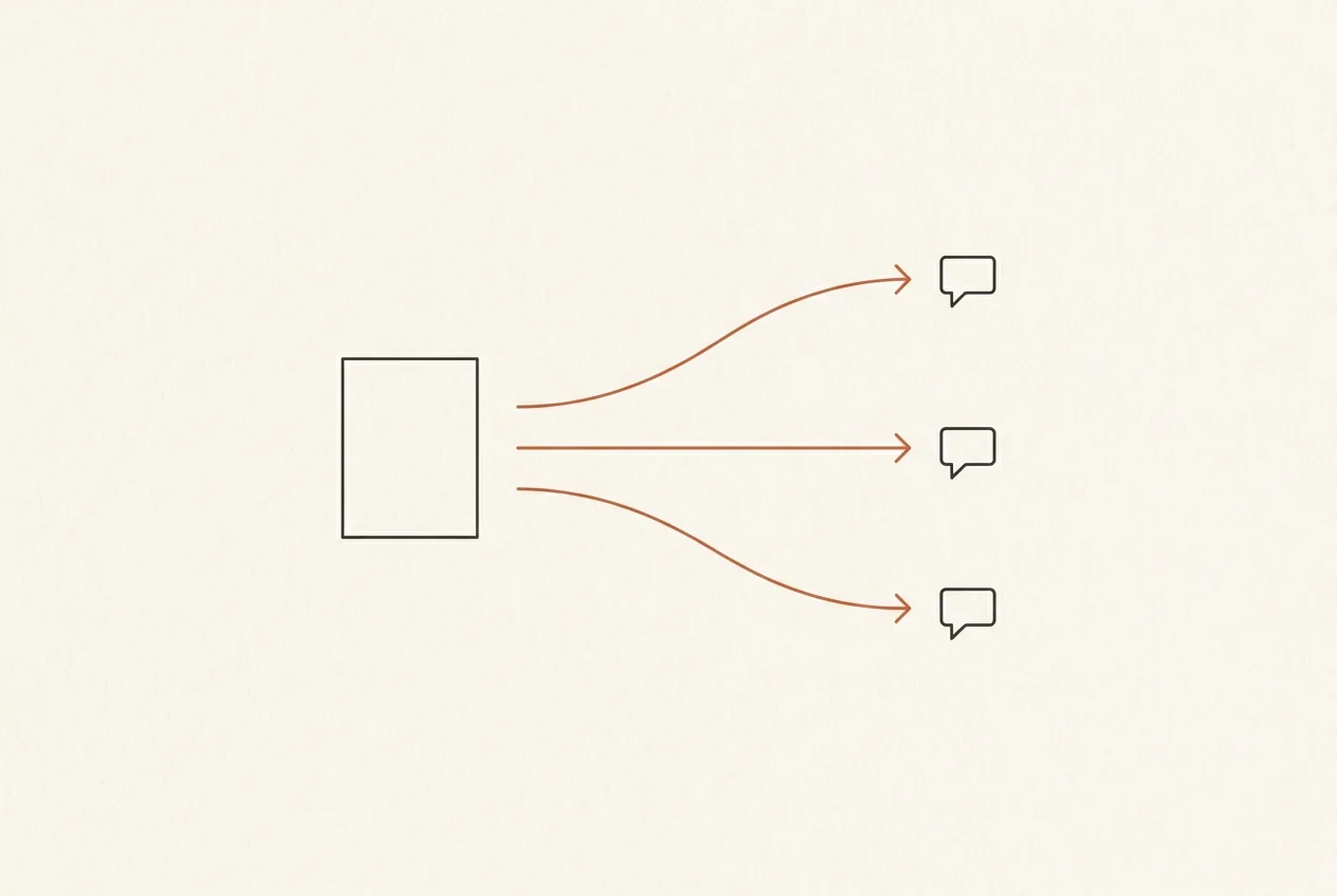 Content-Dokument mit drei Verweis-Linien zu AI-Citation-Quellen — minimales Flow-Diagramm