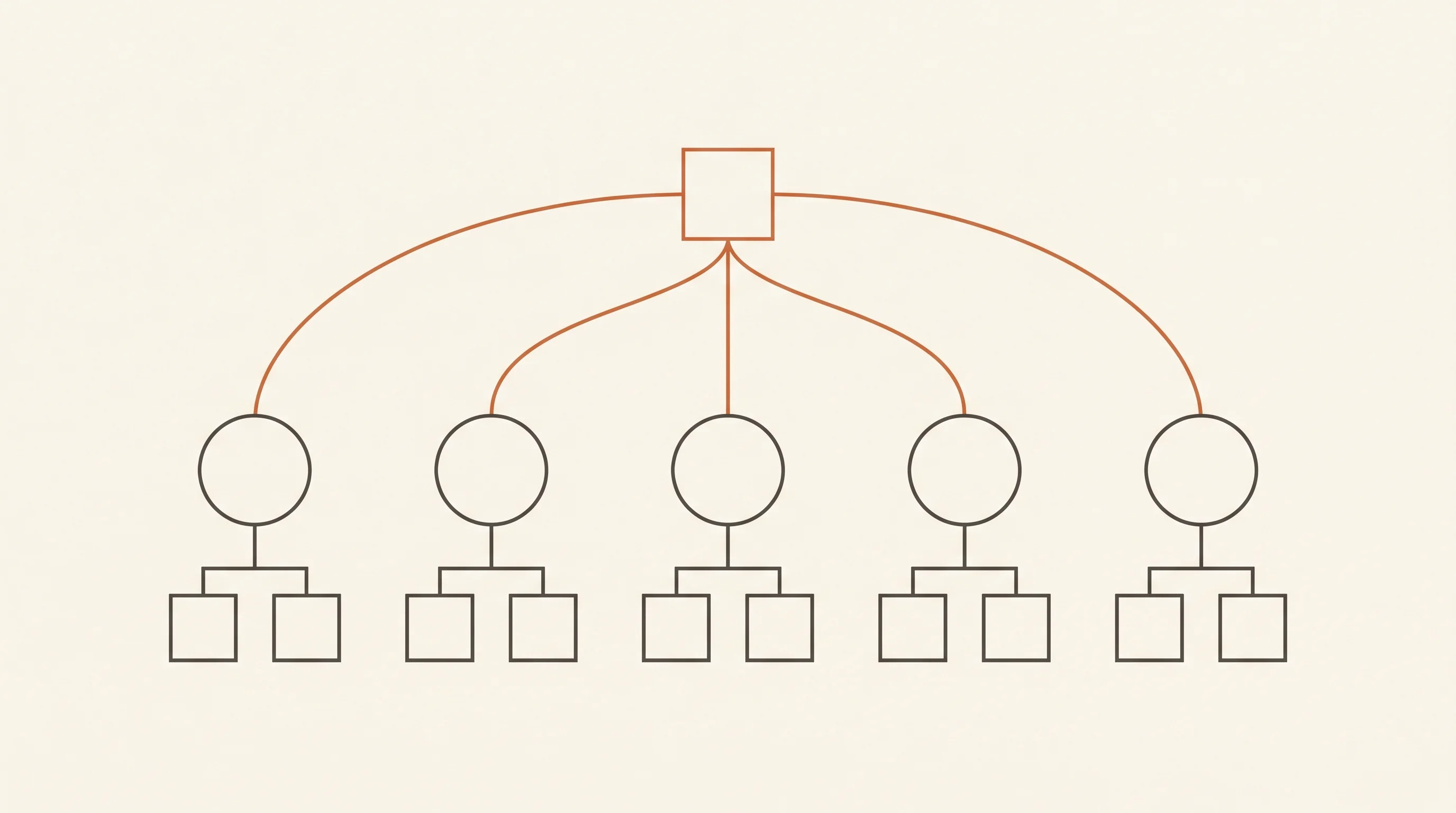 Schema.org-Hierarchie als minimales Linien-Diagramm — Root-Knoten verzweigt zu fünf Schema-Typen mit je zwei Sub-Properties